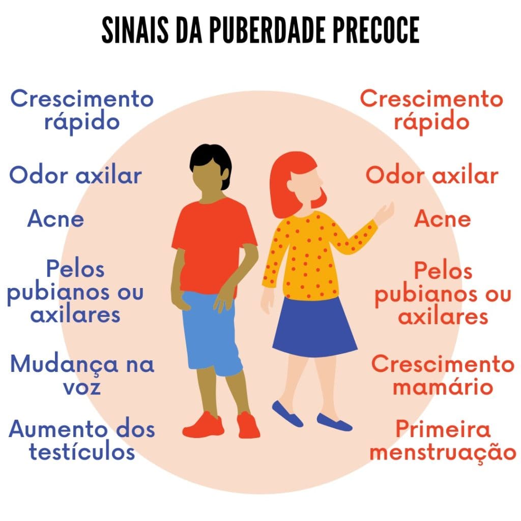 Infográfico “Sinais da puberdade precoce”: à esquerda, nos meninos, crescimento rápido, odor axilar, acne, pelos pubianos ou axilares, mudança na voz e aumento dos testículos; à direita, nas meninas, crescimento rápido, odor axilar, acne, pelos pubianos ou axilares, crescimento mamário e primeira menstruação